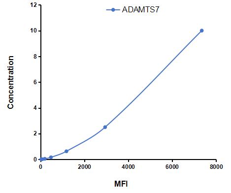 Multiplex Assay Kit for A Disintegrin And Metalloproteinase With Thrombospondin 7 (ADAMTS7) ,etc. by CBA (Cytometric Bead Array)