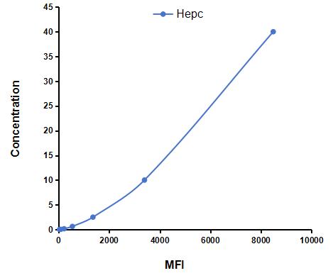 Multiplex Assay Kit for Hepcidin (Hepc) ,etc. by CBA (Cytometric Bead Array)