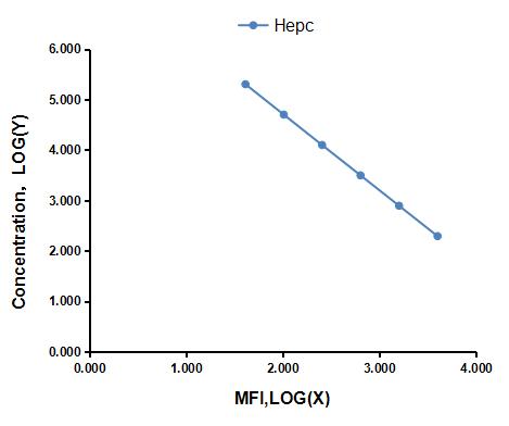 Multiplex Assay Kit for Hepcidin (Hepc) ,etc. by CBA (Cytometric Bead Array)