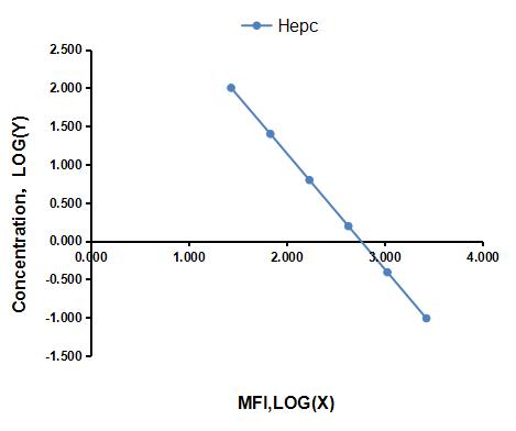Multiplex Assay Kit for Hepcidin (Hepc) ,etc. by CBA (Cytometric Bead Array)