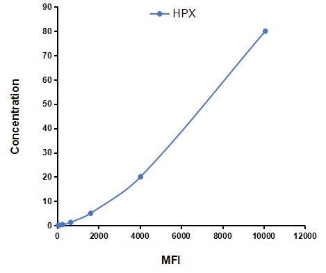 Multiplex Assay Kit for Hemopexin (HPX) ,etc. by CBA (Cytometric Bead Array)