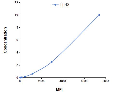 Multiplex Assay Kit for Toll Like Receptor 3 (TLR3) ,etc. by CBA (Cytometric Bead Array)