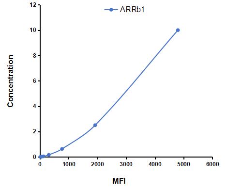 Multiplex Assay Kit for Arrestin Beta 1 (ARRb1) ,etc. by CBA (Cytometric Bead Array)