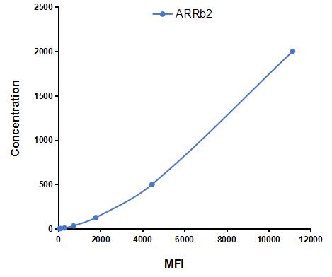 Multiplex Assay Kit for Arrestin Beta 2 (ARRb2) ,etc. by CBA (Cytometric Bead Array)