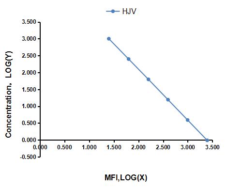 Multiplex Assay Kit for Hemojuvelin (HJV) ,etc. by CBA (Cytometric Bead Array)
