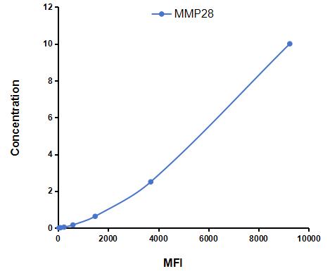 Multiplex Assay Kit for Matrix Metalloproteinase 28 (MMP28) ,etc. by CBA (Cytometric Bead Array)