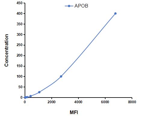 Multiplex Assay Kit for Apolipoprotein B (APOB) ,etc. by CBA (Cytometric Bead Array)