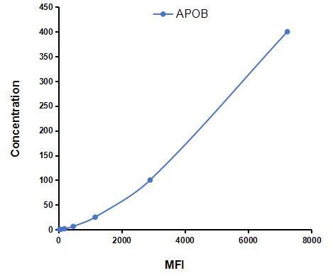 Multiplex Assay Kit for Apolipoprotein B (APOB) ,etc. by CBA (Cytometric Bead Array)