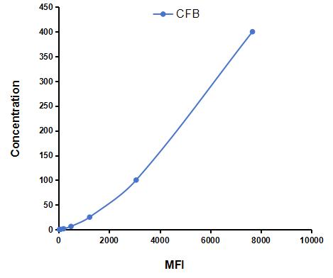 Multiplex Assay Kit for Complement Factor B (CFB) ,etc. by CBA (Cytometric Bead Array)