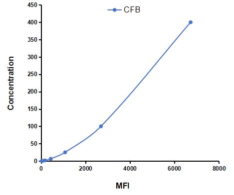 Multiplex Assay Kit for Complement Factor B (CFB) ,etc. by CBA (Cytometric Bead Array)