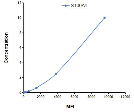 Multiplex Assay Kit for S100 Calcium Binding Protein A4 (S100A4) ,etc. by CBA (Cytometric Bead Array)