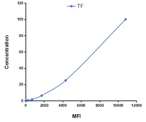 Multiplex Assay Kit for Transferrin (TF) ,etc. by CBA (Cytometric Bead Array)