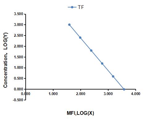 Multiplex Assay Kit for Transferrin (TF) ,etc. by CBA (Cytometric Bead Array)
