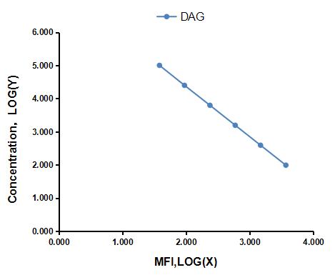 Multiplex Assay Kit for Diacylglycerol (DAG) ,etc. by CBA (Cytometric Bead Array)