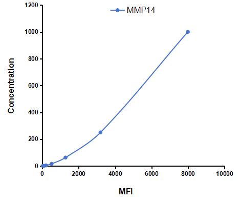 Multiplex Assay Kit for Matrix Metalloproteinase 14 (MMP14) ,etc. by CBA (Cytometric Bead Array)