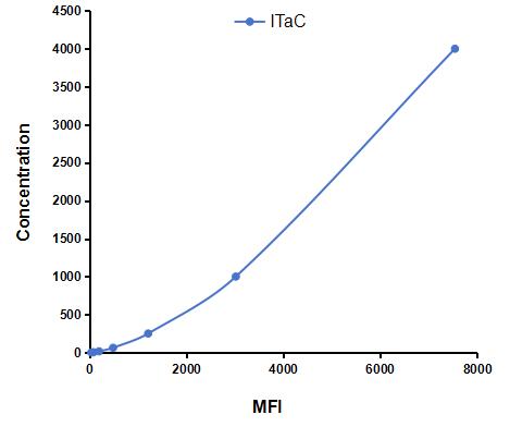 Multiplex Assay Kit for Interferon Inducible T-Cell Alpha Chemoattractant (ITaC) ,etc. by CBA (Cytometric Bead Array)
