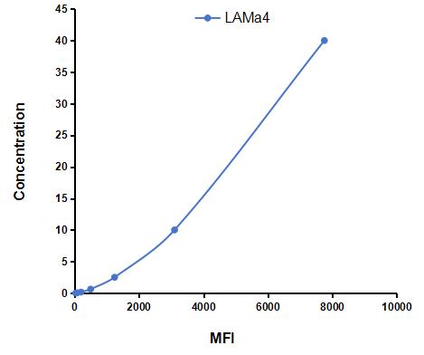Multiplex Assay Kit for Laminin Alpha 4 (LAMa4) ,etc. by CBA (Cytometric Bead Array)
