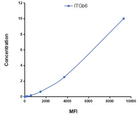 Multiplex Assay Kit for Integrin Beta 6 (ITGb6) ,etc. by CBA (Cytometric Bead Array)