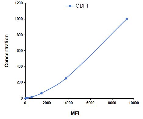 Multiplex Assay Kit for Growth Differentiation Factor 1 (GDF1) ,etc. by CBA (Cytometric Bead Array)
