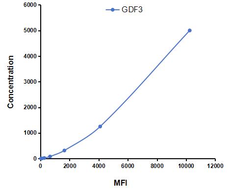 Multiplex Assay Kit for Growth Differentiation Factor 3 (GDF3) ,etc. by CBA (Cytometric Bead Array)