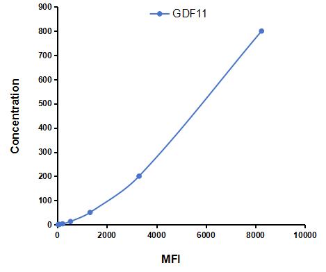 Multiplex Assay Kit for Growth Differentiation Factor 11 (GDF11) ,etc. by CBA (Cytometric Bead Array)