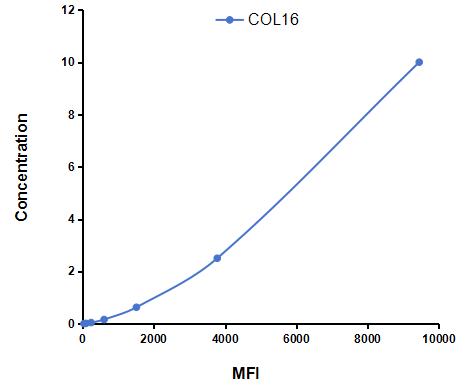 Multiplex Assay Kit for Collagen Type XVI (COL16) ,etc. by CBA (Cytometric Bead Array)