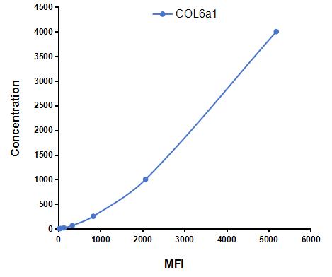 Multiplex Assay Kit for Collagen Type VI Alpha 1 (COL6a1) ,etc. by CBA (Cytometric Bead Array)