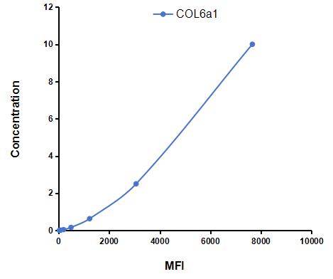Multiplex Assay Kit for Collagen Type VI Alpha 1 (COL6a1) ,etc. by CBA (Cytometric Bead Array)