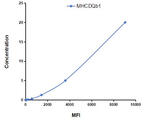 Multiplex Assay Kit for Major Histocompatibility Complex Class II DQ Beta 1 (MHCDQb1) ,etc. by CBA (Cytometric Bead Array)