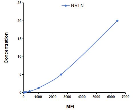 Multiplex Assay Kit for Neurturin (NRTN) ,etc. by CBA (Cytometric Bead Array)