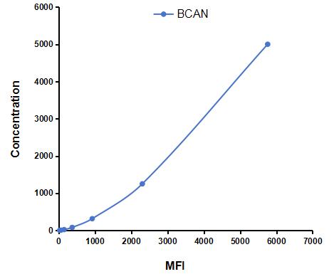 Multiplex Assay Kit for Brevican (BCAN) ,etc. by CBA (Cytometric Bead Array)