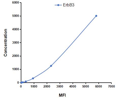 Multiplex Assay Kit for V-Erb B2 Erythroblastic Leukemia Viral Oncogene Homolog 3 (ErbB3) ,etc. by CBA (Cytometric Bead Array)