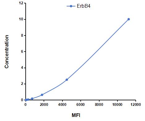 Multiplex Assay Kit for Erb-b2 Receptor Tyrosine Kinase 4 (ErbB4) ,etc. by CBA (Cytometric Bead Array)