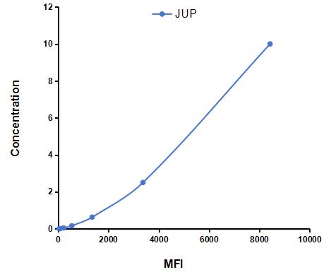 Multiplex Assay Kit for Junction Plakoglobin (JUP) ,etc. by CBA (Cytometric Bead Array)