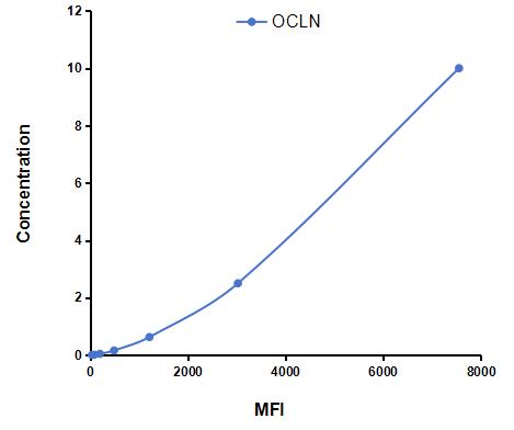 Multiplex Assay Kit for Occludin (OCLN) ,etc. by CBA (Cytometric Bead Array)