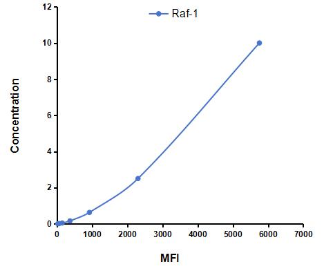 Multiplex Assay Kit for C-Raf Proto Oncogene Serine/Threonine Protein Kinase (Raf-1) ,etc. by CBA (Cytometric Bead Array)
