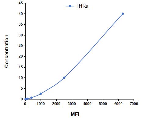 Multiplex Assay Kit for Thyroid Hormone Receptor Alpha (THRa) ,etc. by CBA (Cytometric Bead Array)