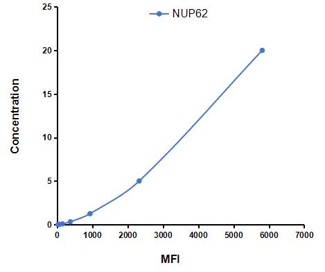 Multiplex Assay Kit for Nucleoporin 62 (NUP62) ,etc. by CBA (Cytometric Bead Array)