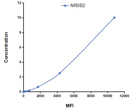 Multiplex Assay Kit for Nuclear Receptor Subfamily 0,Group B,Member 2 (NR0B2) ,etc. by CBA (Cytometric Bead Array)
