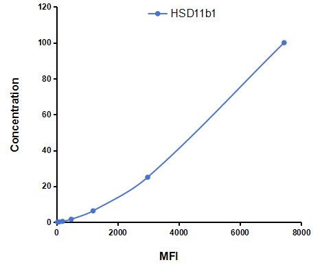 Multiplex Assay Kit for 11-Beta-Hydroxysteroid Dehydrogenase Type 1 (HSD11b1) ,etc. by CBA (Cytometric Bead Array)