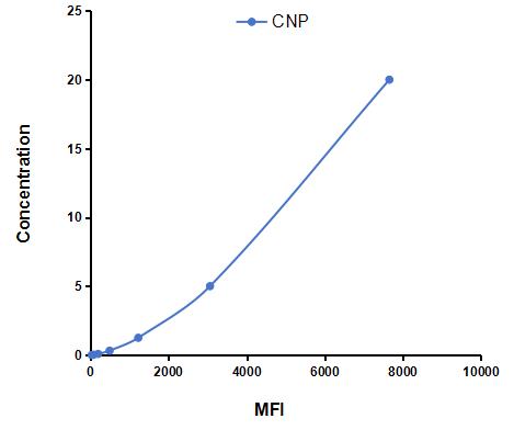 Multiplex Assay Kit for 2',3'-Cyclic Nucleotide 3'-Phosphodiesterase (CNP) ,etc. by CBA (Cytometric Bead Array)