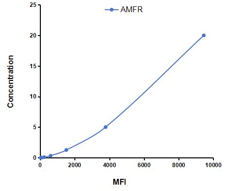 Multiplex Assay Kit for Autocrine Motility Factor Receptor (AMFR) ,etc. by CBA (Cytometric Bead Array)