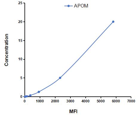 Multiplex Assay Kit for Apolipoprotein M (APOM) ,etc. by CBA (Cytometric Bead Array)