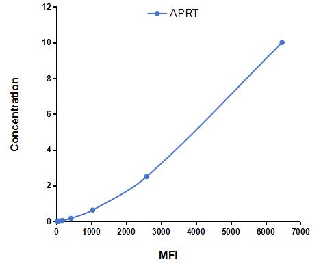 Multiplex Assay Kit for Adenine Phosphoribosyltransferase (APRT) ,etc. by CBA (Cytometric Bead Array)