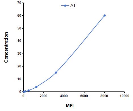 Multiplex Assay Kit for Antithrombin (AT) ,etc. by CBA (Cytometric Bead Array)