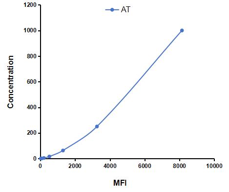 Multiplex Assay Kit for Antithrombin (AT) ,etc. by CBA (Cytometric Bead Array)