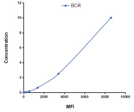 Multiplex Assay Kit for Breakpoint Cluster Region (BCR) ,etc. by CBA (Cytometric Bead Array)