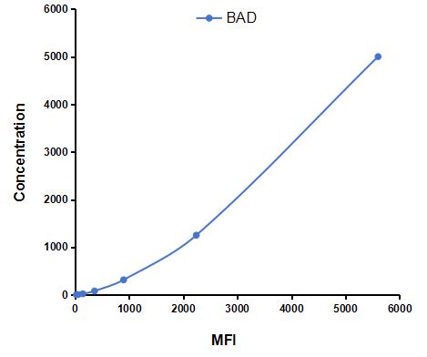 Multiplex Assay Kit for Bcl2 Associated Death Promoter (BAD) ,etc. by CBA (Cytometric Bead Array)
