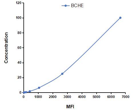 Multiplex Assay Kit for Butyrylcholinesterase (BCHE) ,etc. by CBA (Cytometric Bead Array)