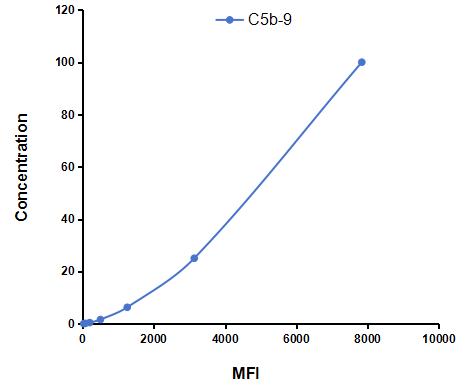 Multiplex Assay Kit for Terminal Complement Complex C5b-9 (C5b-9) ,etc. by CBA (Cytometric Bead Array)